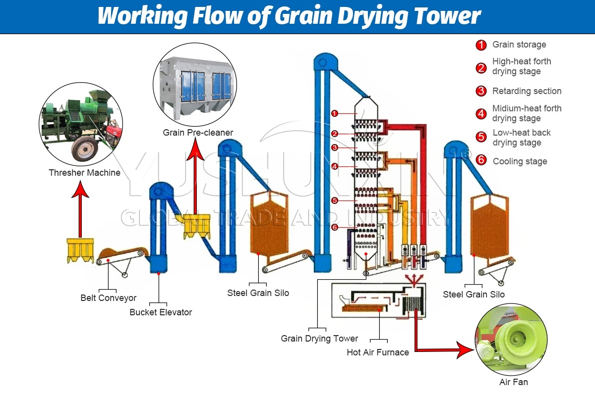 Working Flow of Grain Drying Tower
